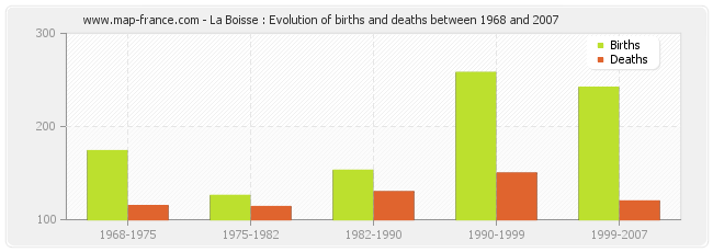 La Boisse : Evolution of births and deaths between 1968 and 2007